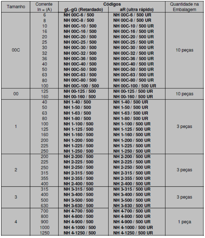 Principais Características do FUSÍVEL NH gL-gG / aR