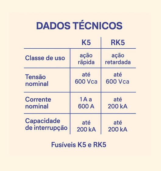 Dados técnicos dos Fusíveis K5 e RK5